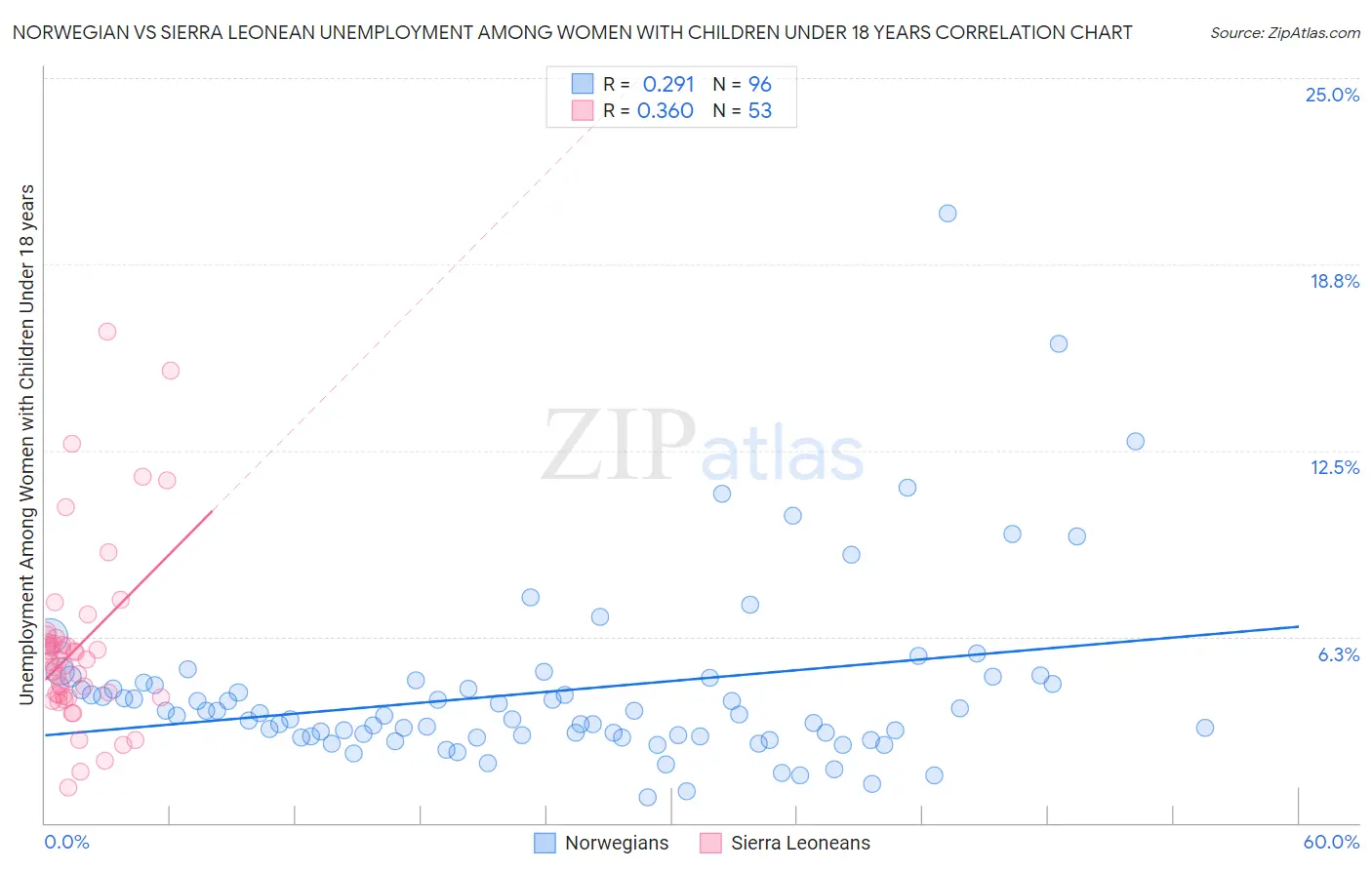Norwegian vs Sierra Leonean Unemployment Among Women with Children Under 18 years