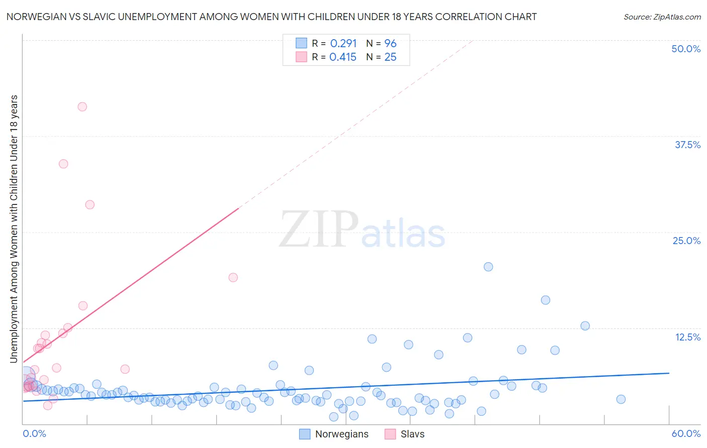 Norwegian vs Slavic Unemployment Among Women with Children Under 18 years