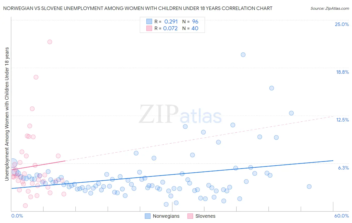 Norwegian vs Slovene Unemployment Among Women with Children Under 18 years