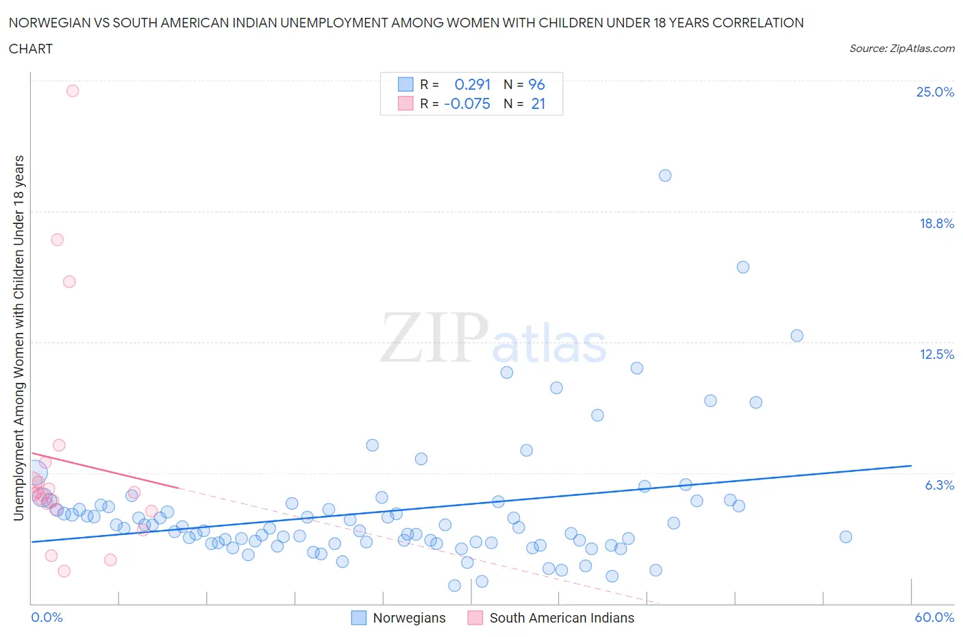 Norwegian vs South American Indian Unemployment Among Women with Children Under 18 years