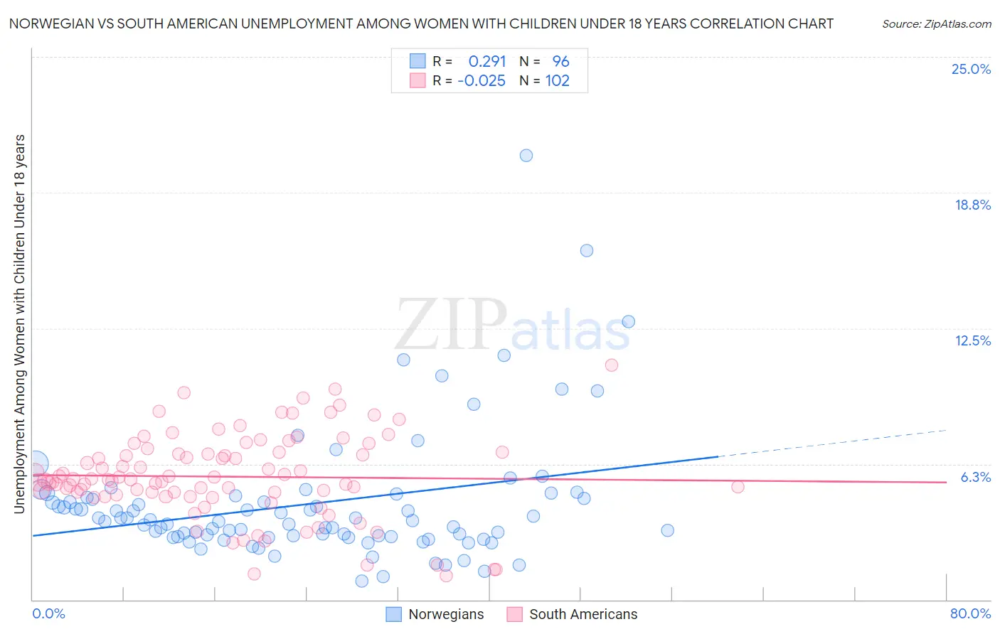 Norwegian vs South American Unemployment Among Women with Children Under 18 years