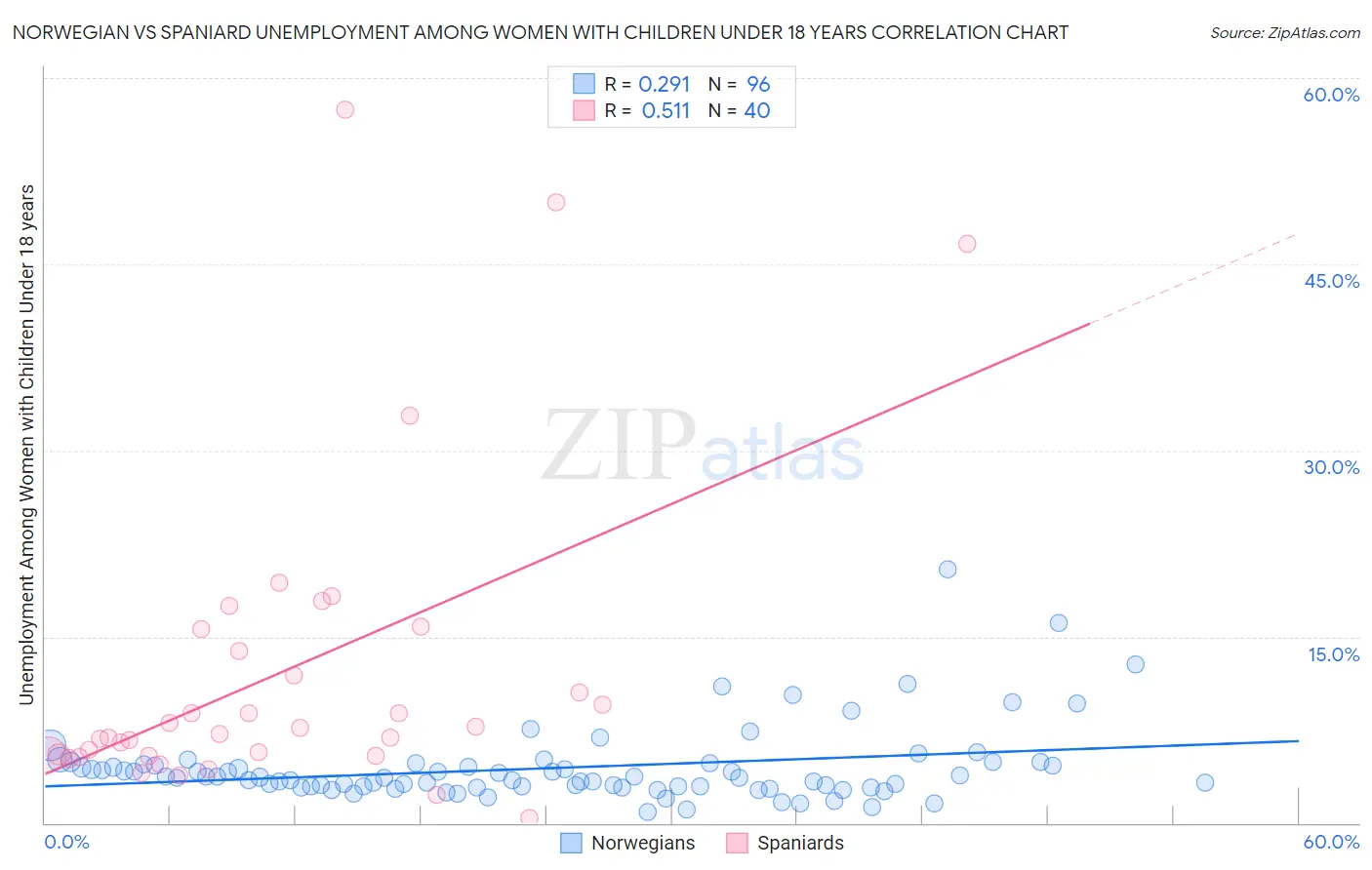 Norwegian vs Spaniard Unemployment Among Women with Children Under 18 years