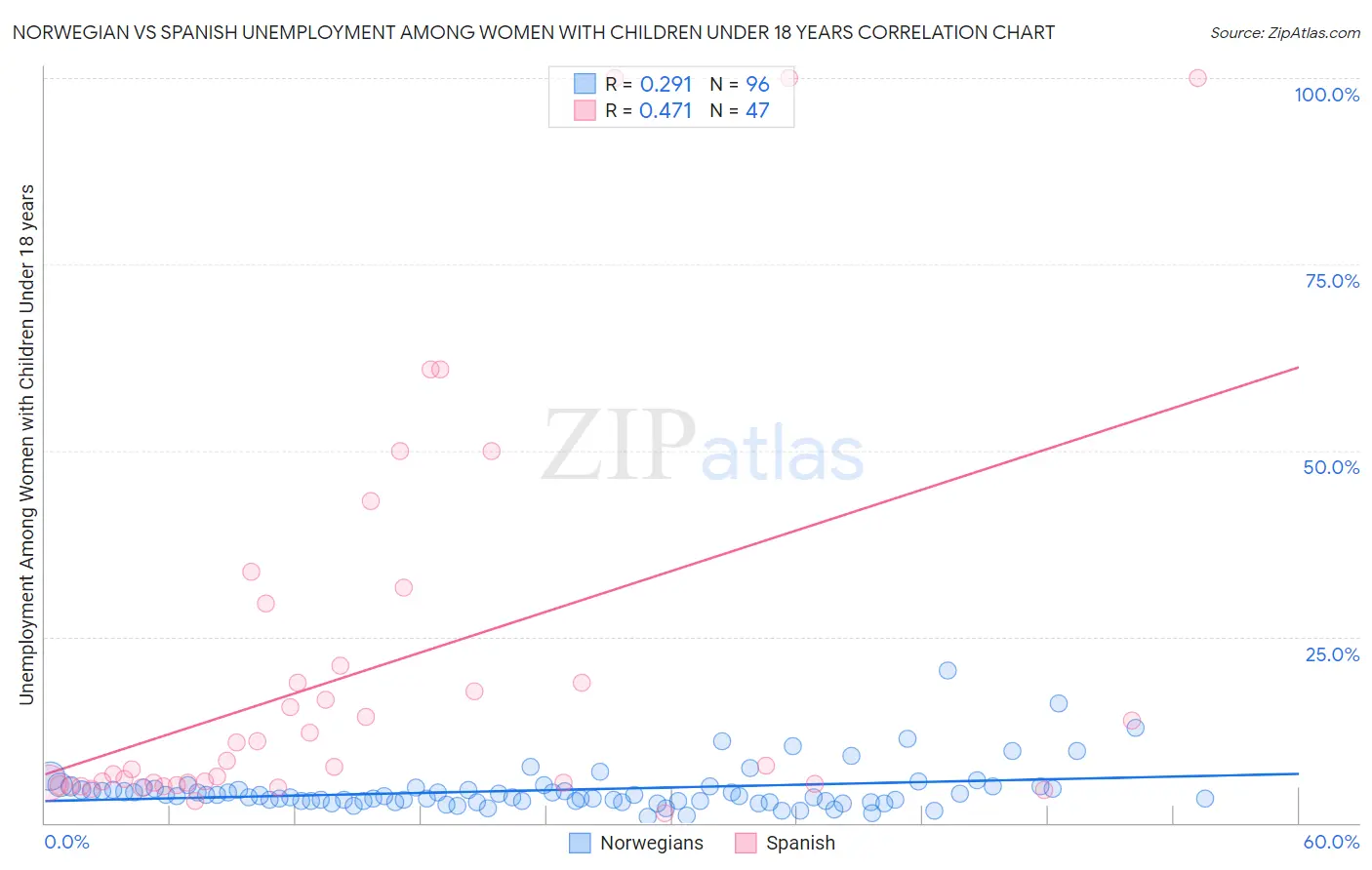Norwegian vs Spanish Unemployment Among Women with Children Under 18 years