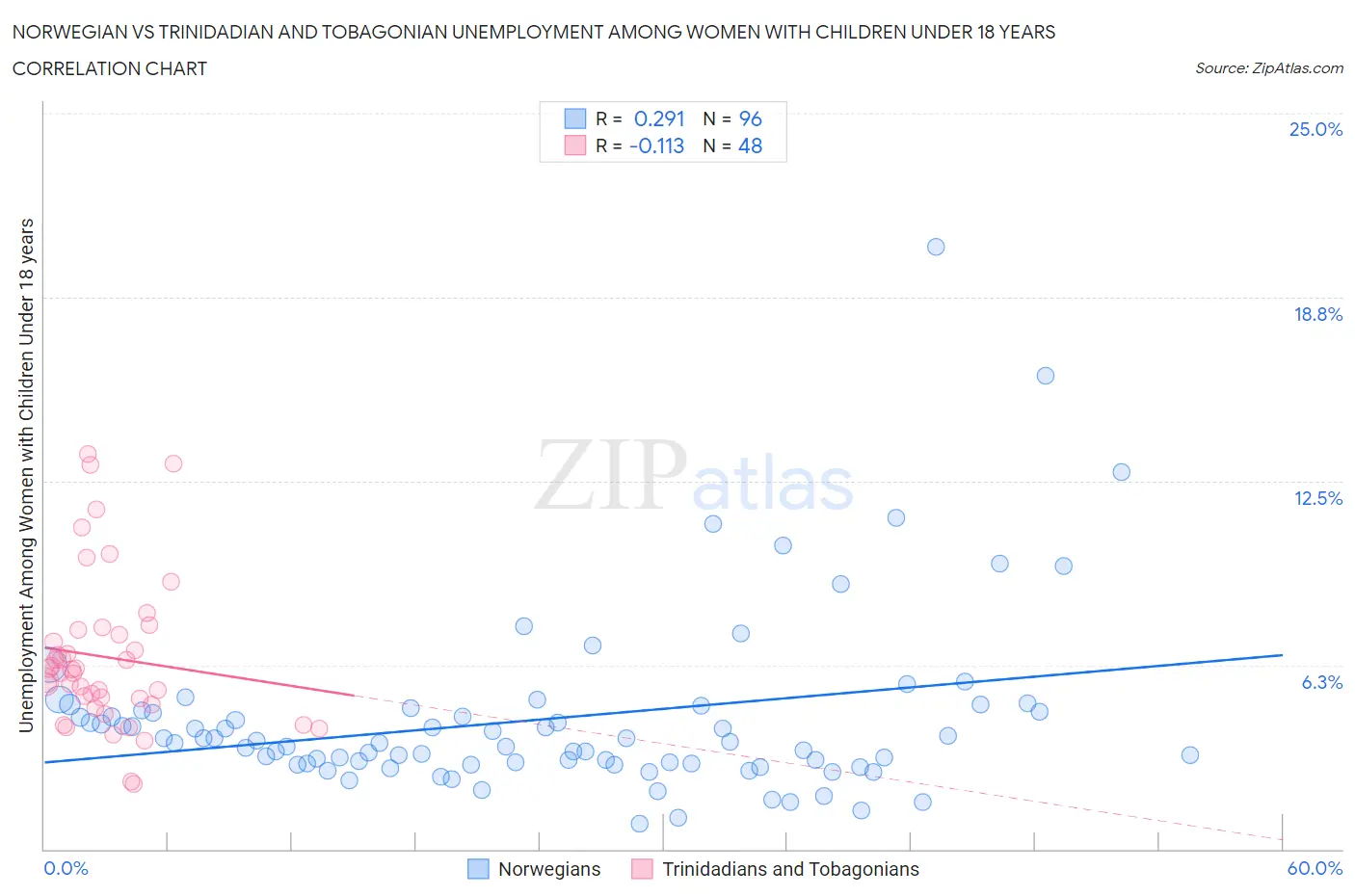 Norwegian vs Trinidadian and Tobagonian Unemployment Among Women with Children Under 18 years