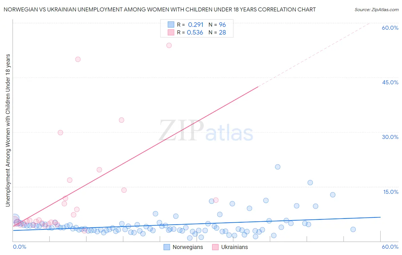 Norwegian vs Ukrainian Unemployment Among Women with Children Under 18 years