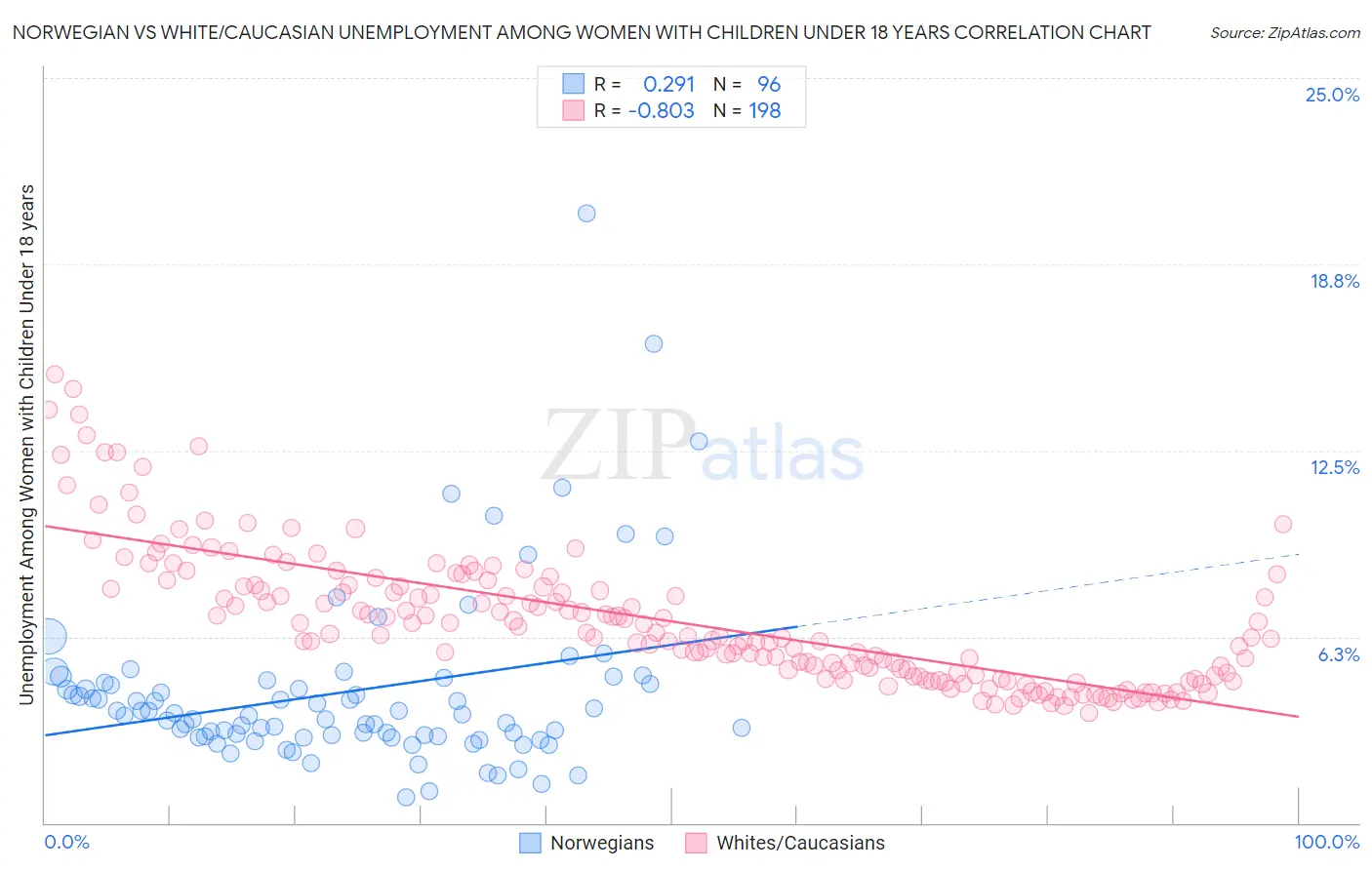 Norwegian vs White/Caucasian Unemployment Among Women with Children Under 18 years