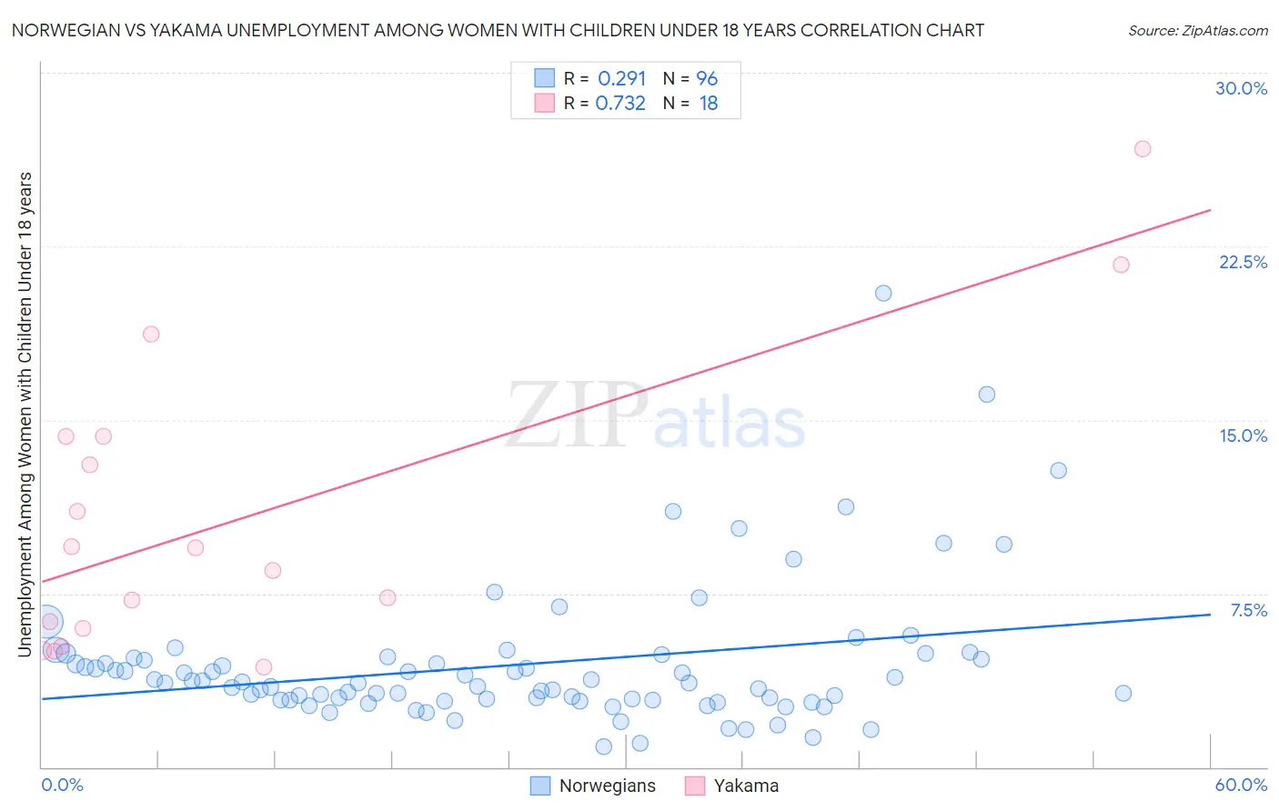 Norwegian vs Yakama Unemployment Among Women with Children Under 18 years