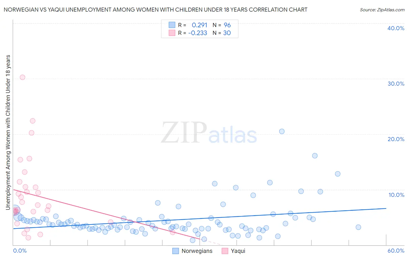 Norwegian vs Yaqui Unemployment Among Women with Children Under 18 years