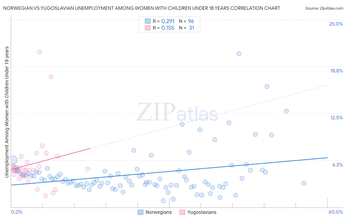 Norwegian vs Yugoslavian Unemployment Among Women with Children Under 18 years