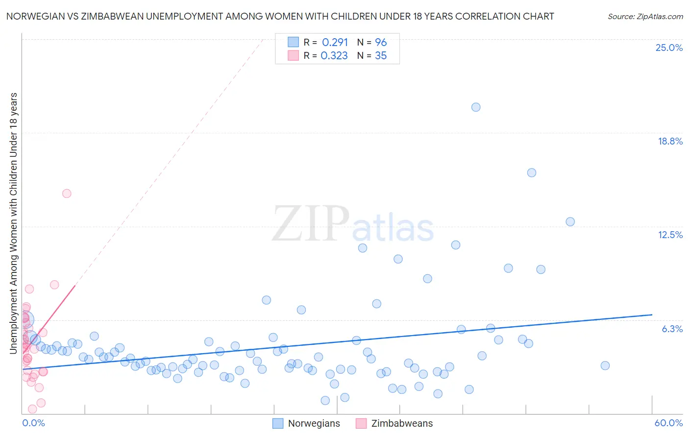 Norwegian vs Zimbabwean Unemployment Among Women with Children Under 18 years