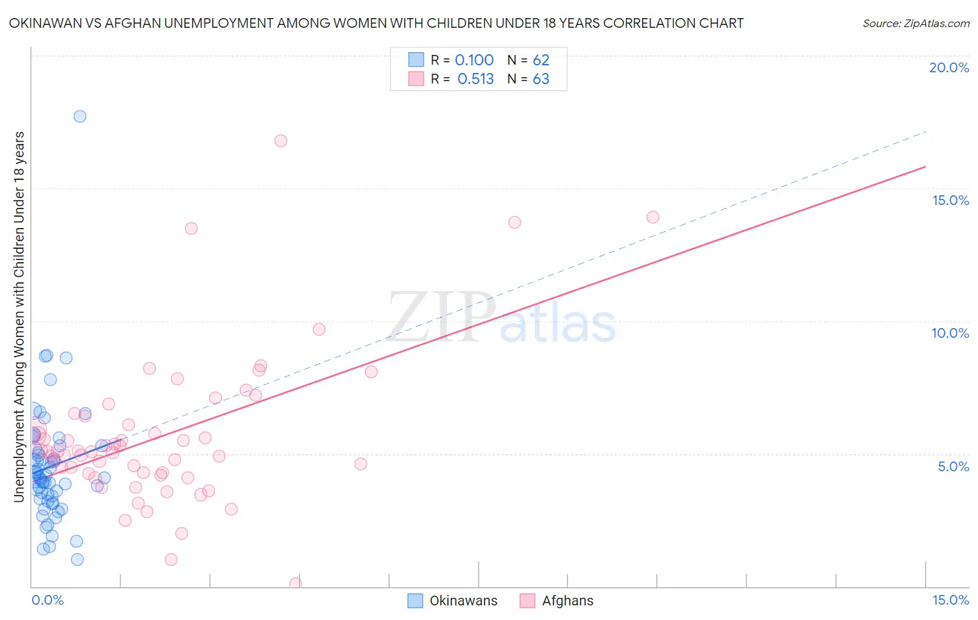 Okinawan vs Afghan Unemployment Among Women with Children Under 18 years