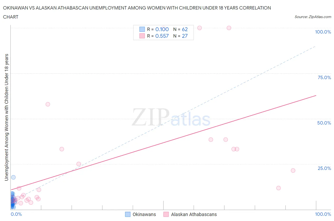 Okinawan vs Alaskan Athabascan Unemployment Among Women with Children Under 18 years