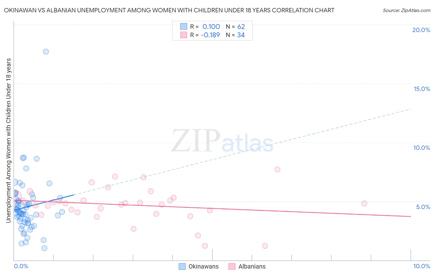 Okinawan vs Albanian Unemployment Among Women with Children Under 18 years