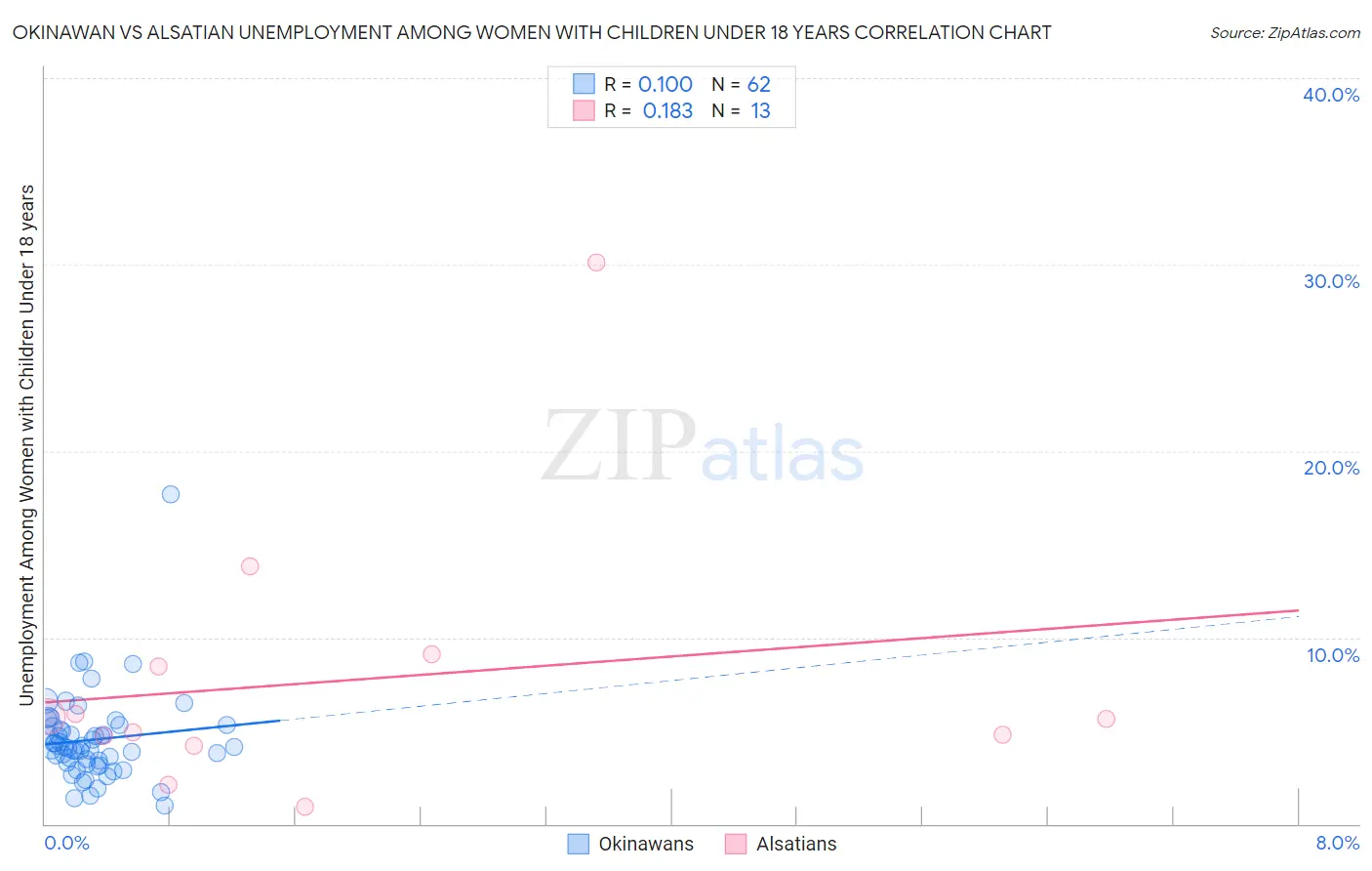 Okinawan vs Alsatian Unemployment Among Women with Children Under 18 years