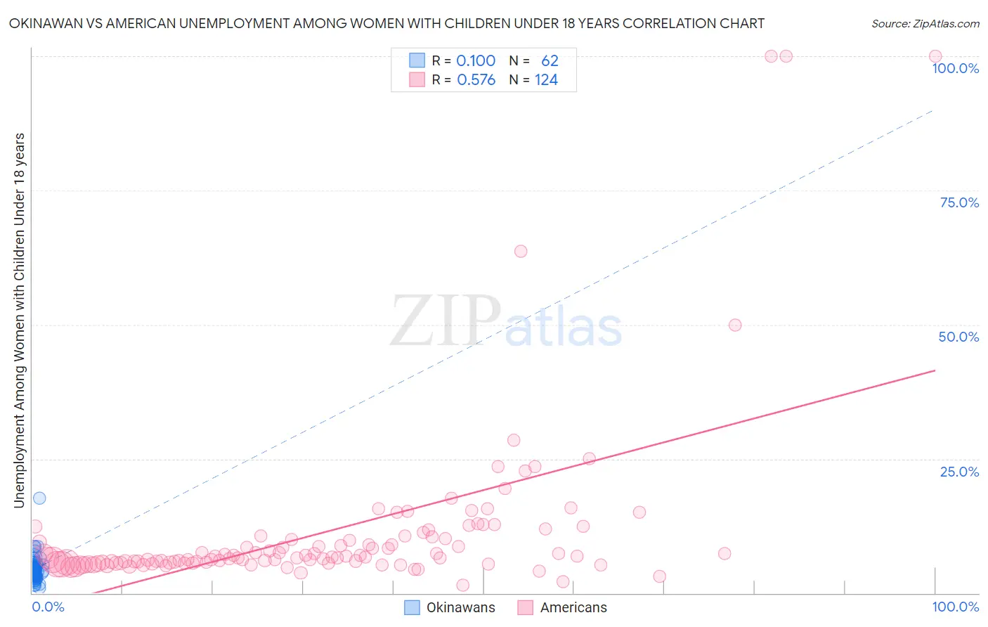 Okinawan vs American Unemployment Among Women with Children Under 18 years