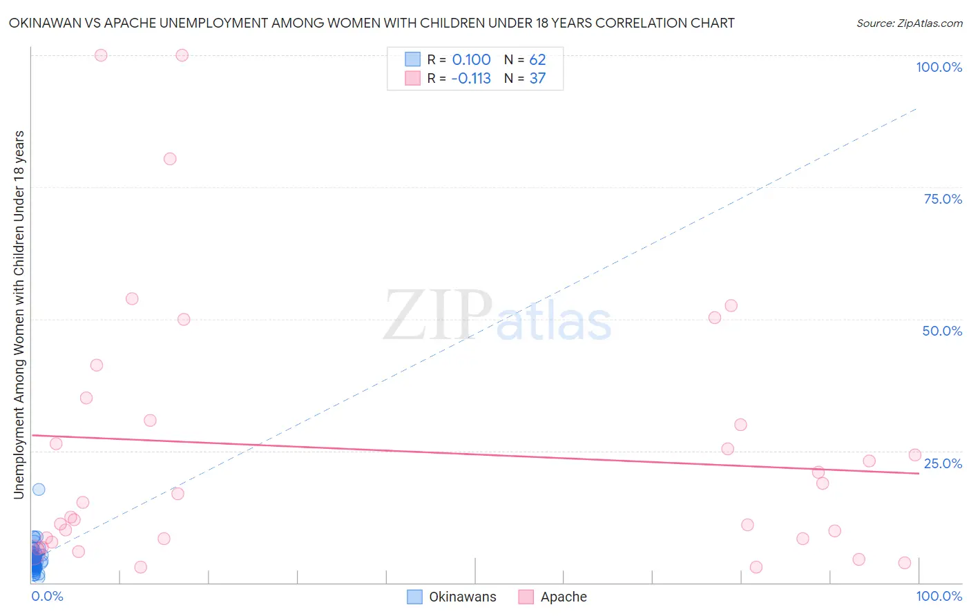 Okinawan vs Apache Unemployment Among Women with Children Under 18 years