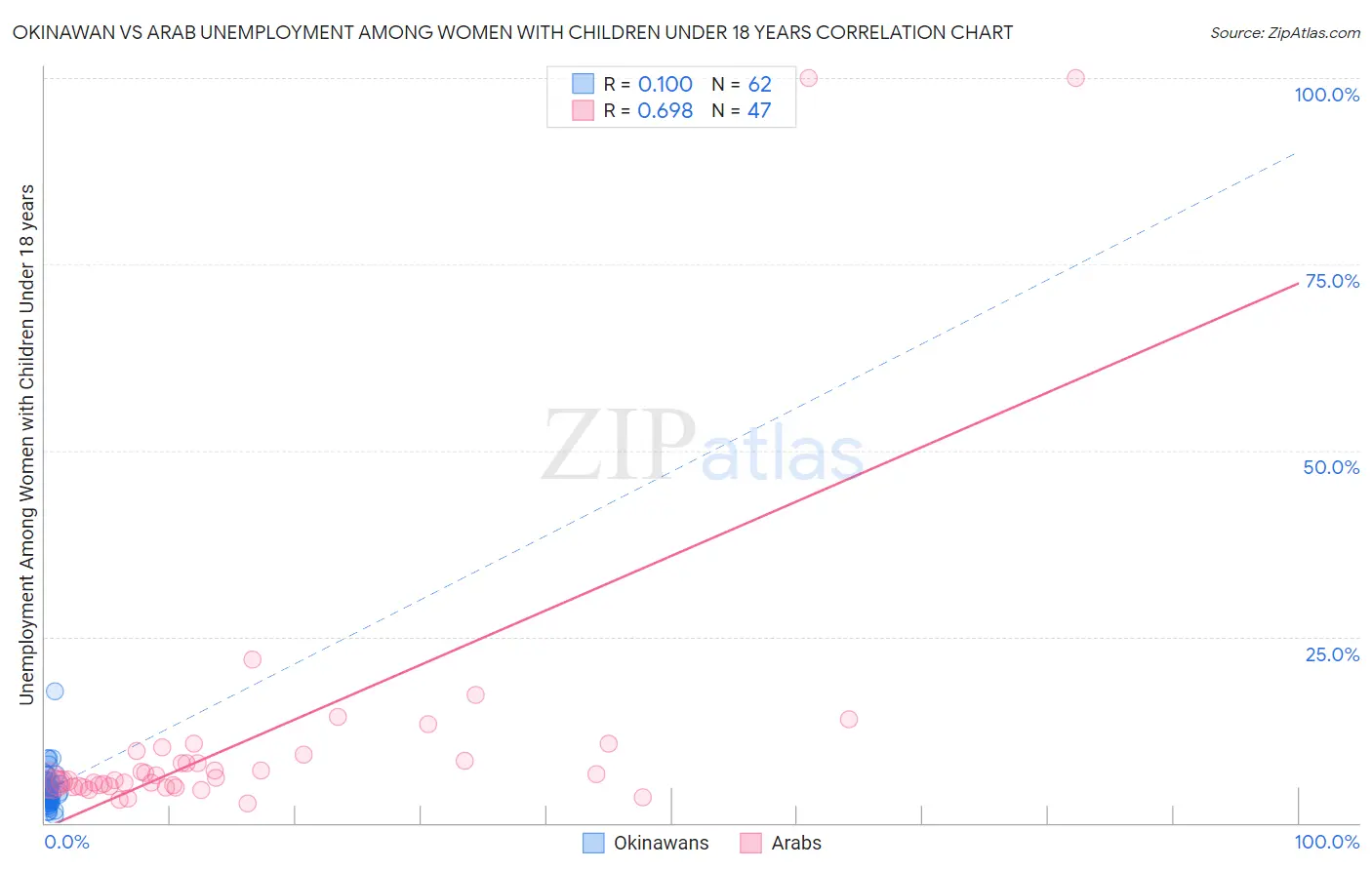 Okinawan vs Arab Unemployment Among Women with Children Under 18 years