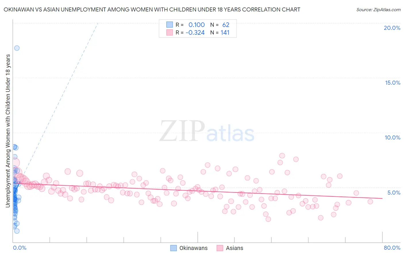 Okinawan vs Asian Unemployment Among Women with Children Under 18 years