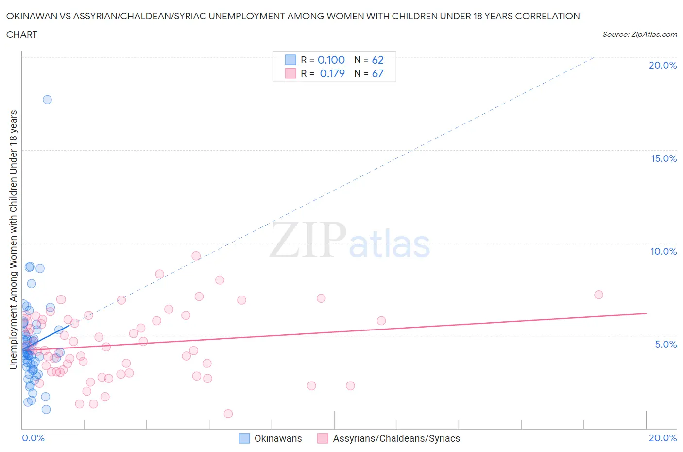 Okinawan vs Assyrian/Chaldean/Syriac Unemployment Among Women with Children Under 18 years