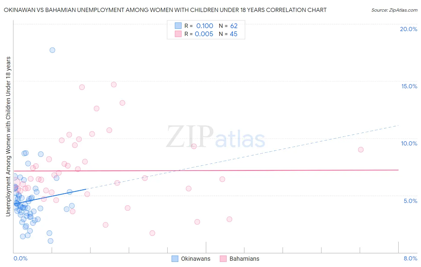 Okinawan vs Bahamian Unemployment Among Women with Children Under 18 years