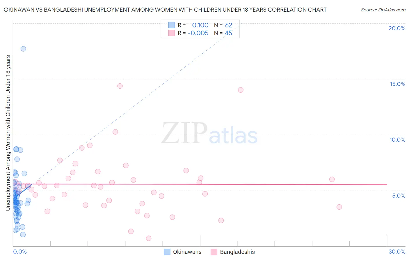 Okinawan vs Bangladeshi Unemployment Among Women with Children Under 18 years