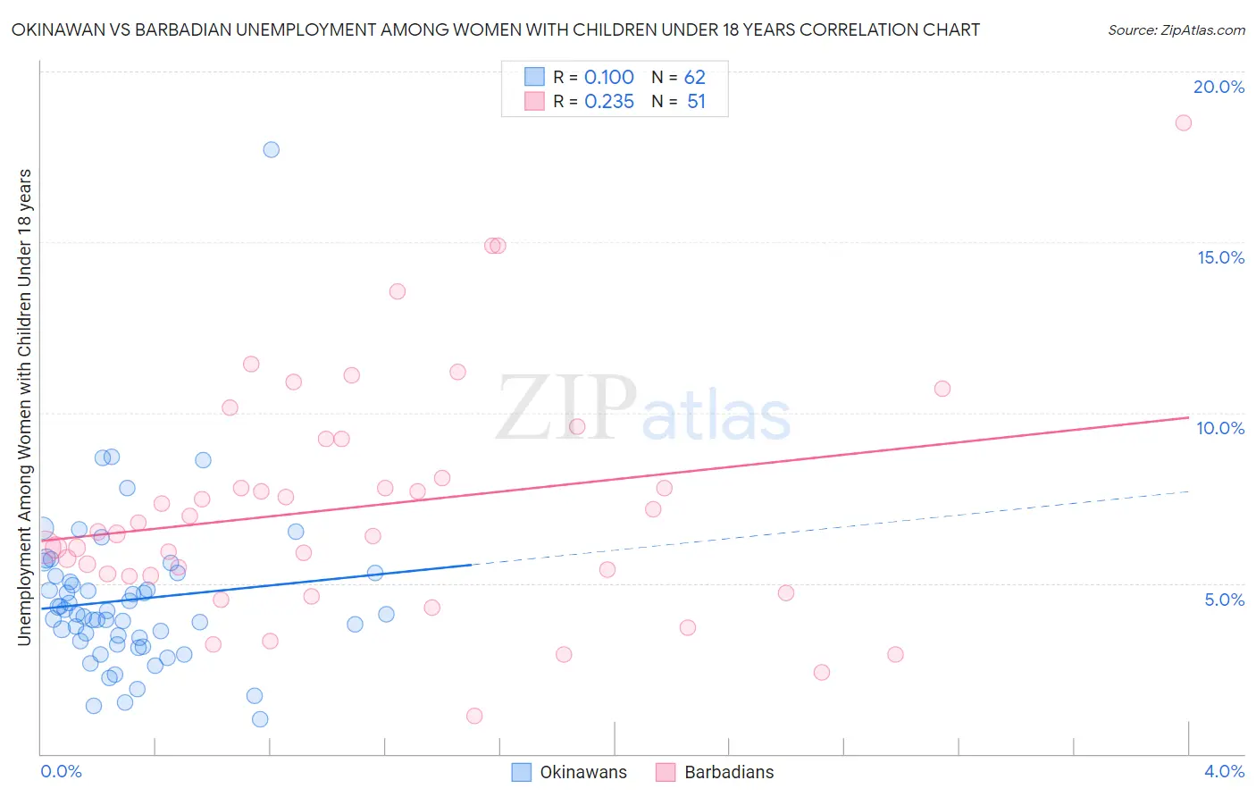 Okinawan vs Barbadian Unemployment Among Women with Children Under 18 years