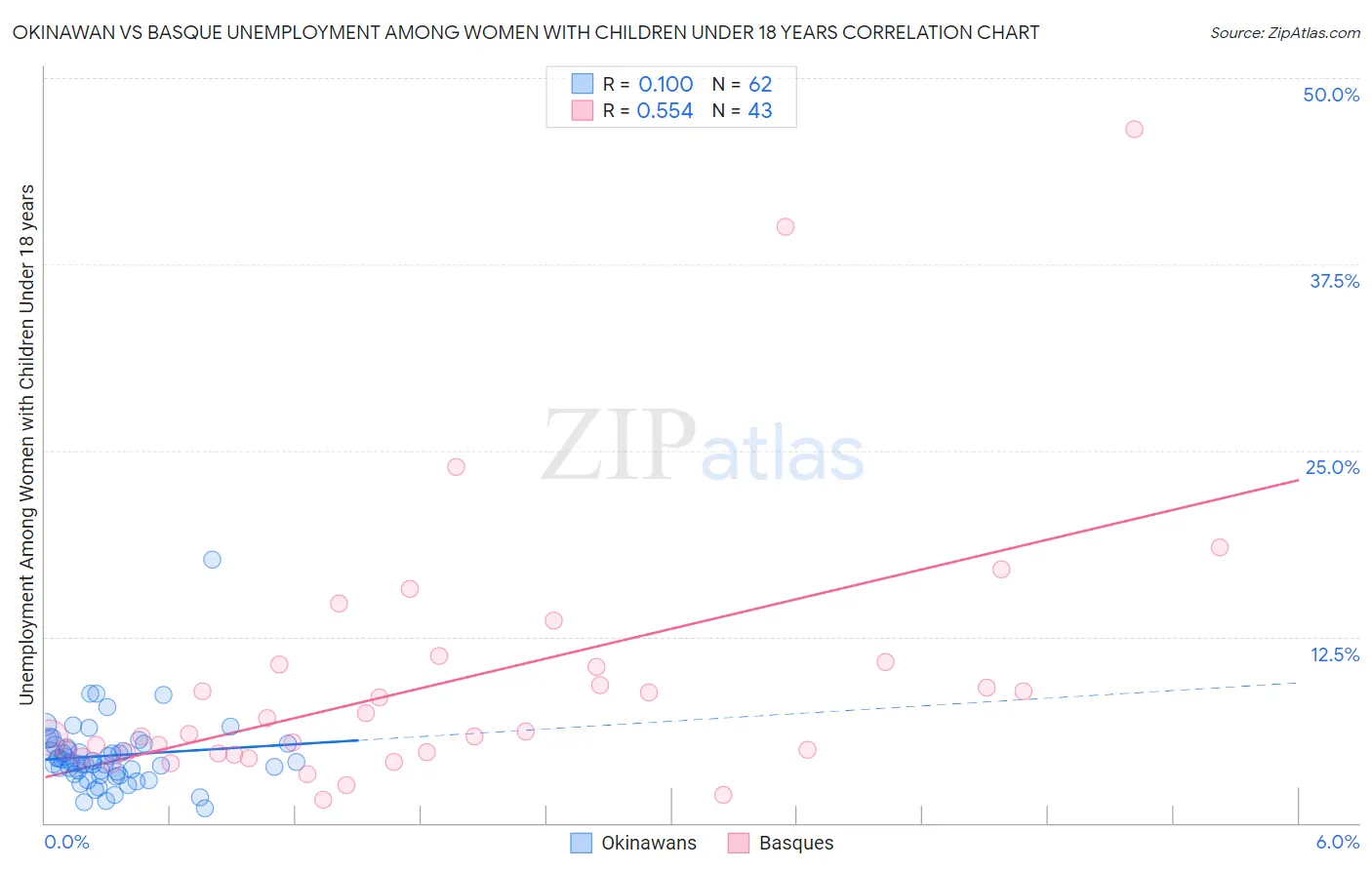 Okinawan vs Basque Unemployment Among Women with Children Under 18 years