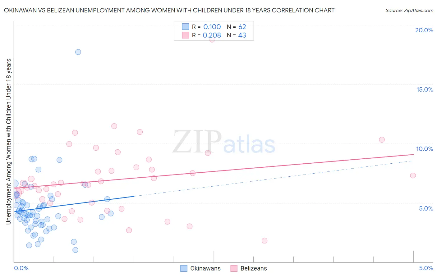 Okinawan vs Belizean Unemployment Among Women with Children Under 18 years