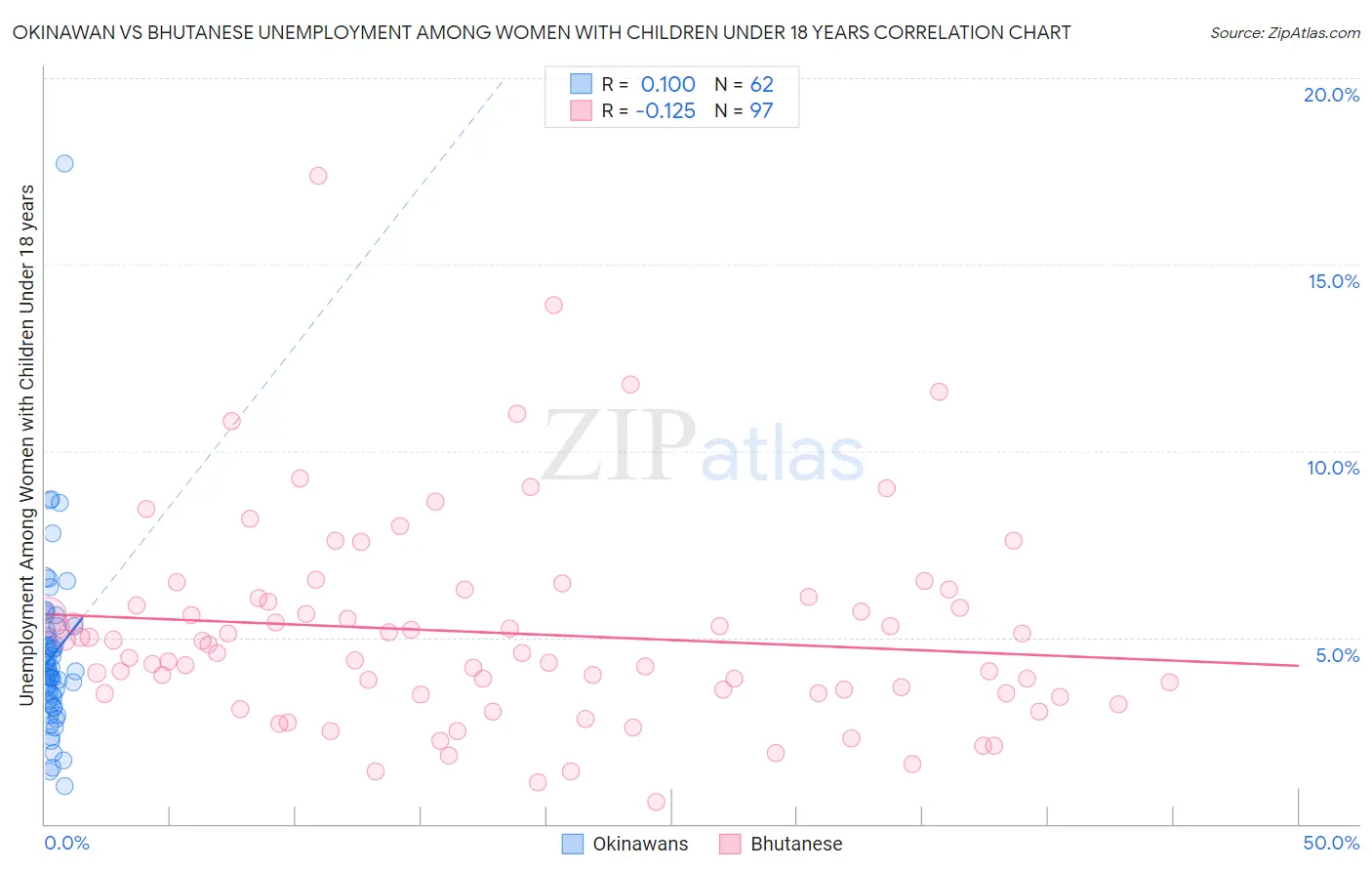 Okinawan vs Bhutanese Unemployment Among Women with Children Under 18 years