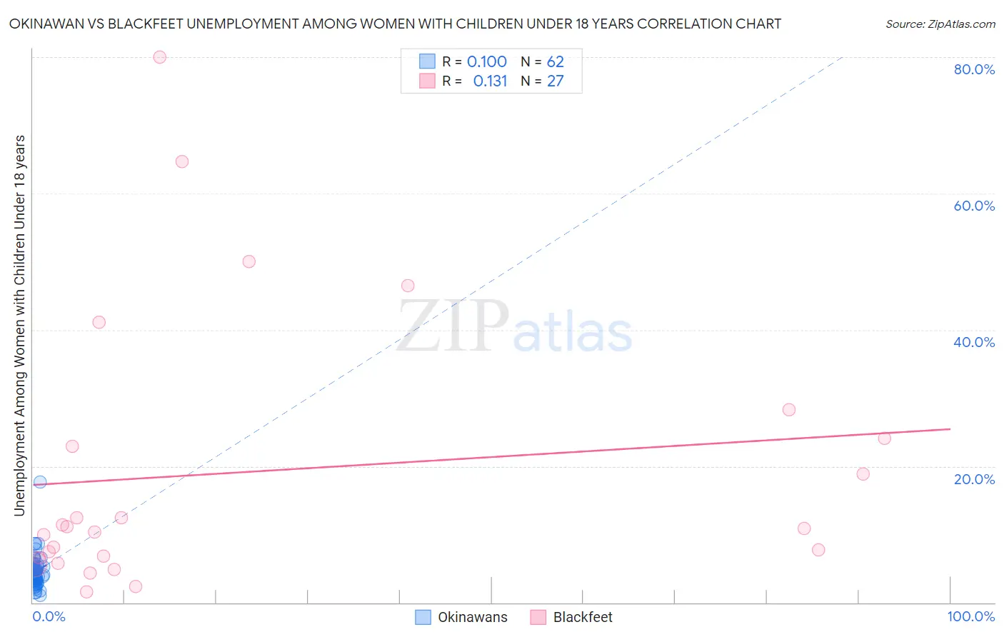 Okinawan vs Blackfeet Unemployment Among Women with Children Under 18 years