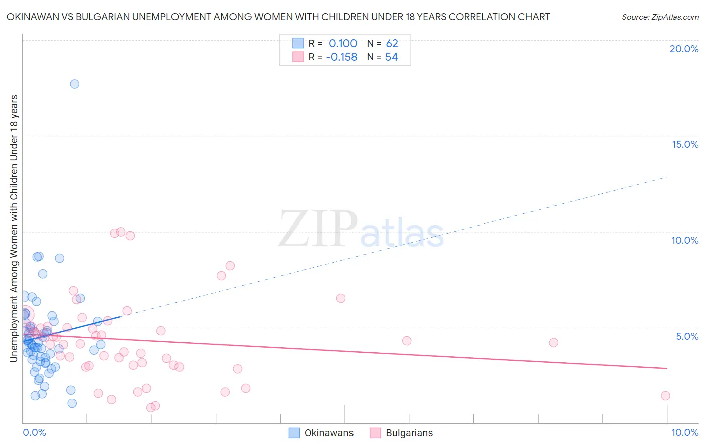 Okinawan vs Bulgarian Unemployment Among Women with Children Under 18 years