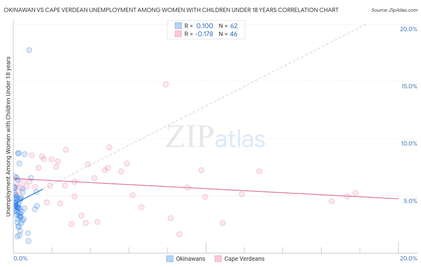 Okinawan vs Cape Verdean Unemployment Among Women with Children Under 18 years