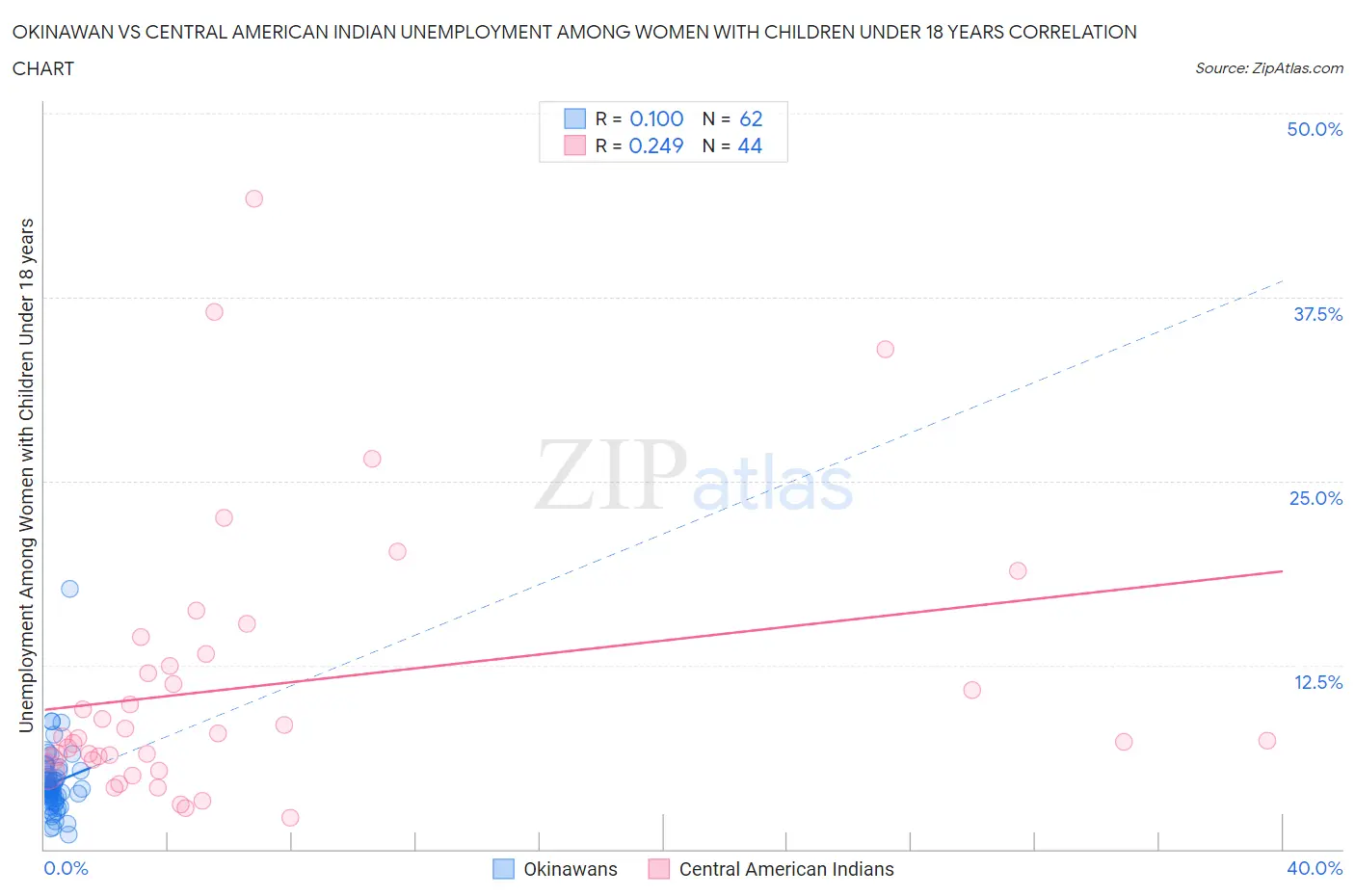 Okinawan vs Central American Indian Unemployment Among Women with Children Under 18 years