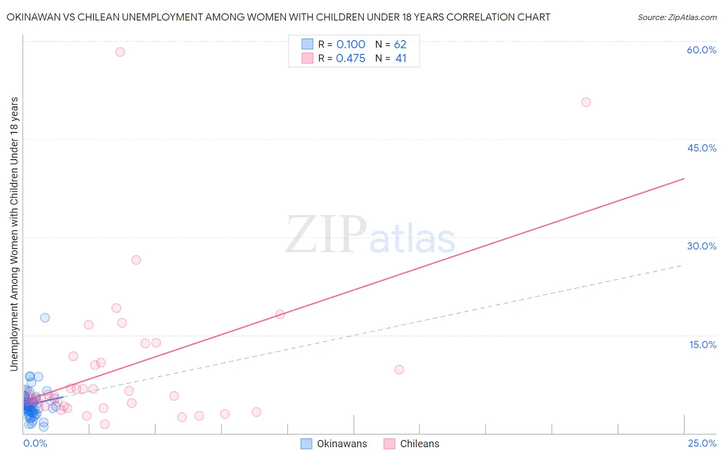 Okinawan vs Chilean Unemployment Among Women with Children Under 18 years