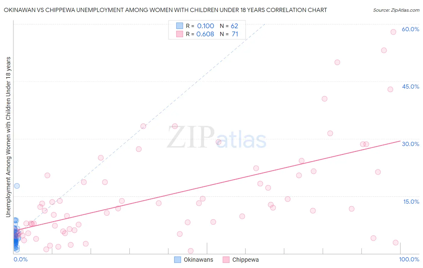 Okinawan vs Chippewa Unemployment Among Women with Children Under 18 years