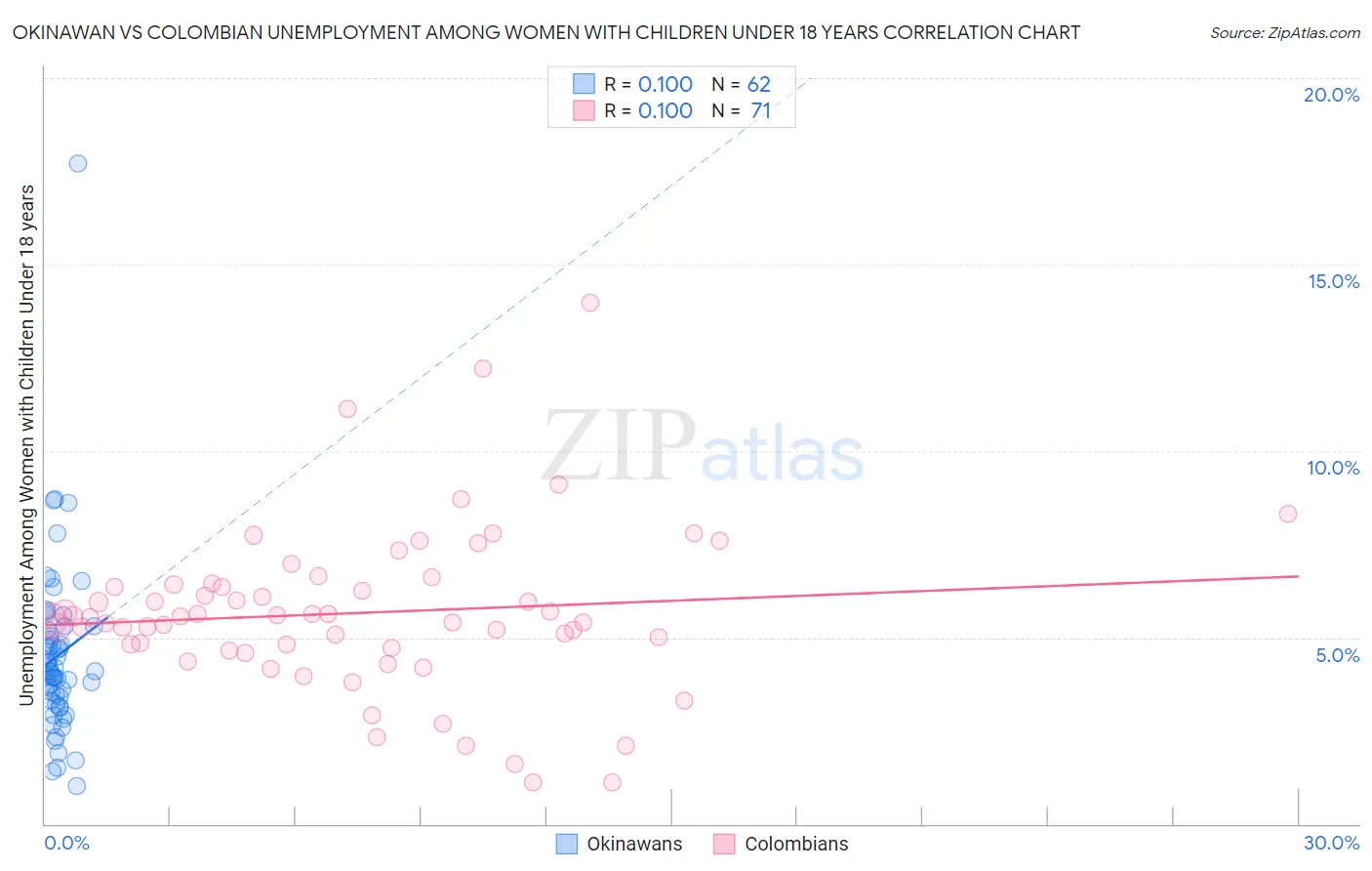 Okinawan vs Colombian Unemployment Among Women with Children Under 18 years