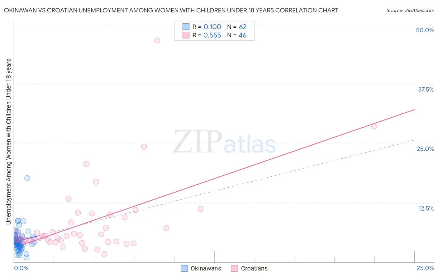 Okinawan vs Croatian Unemployment Among Women with Children Under 18 years