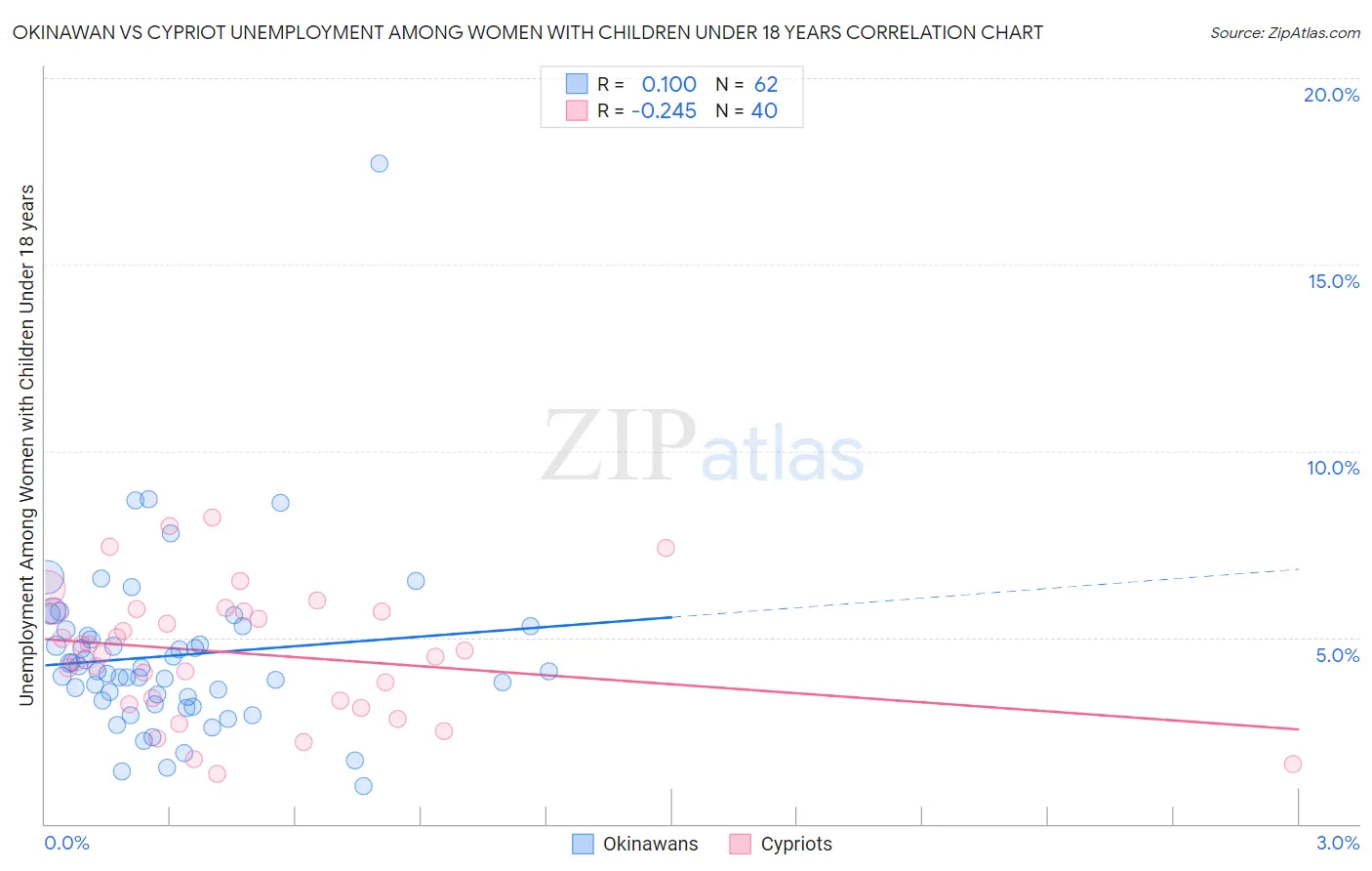 Okinawan vs Cypriot Unemployment Among Women with Children Under 18 years