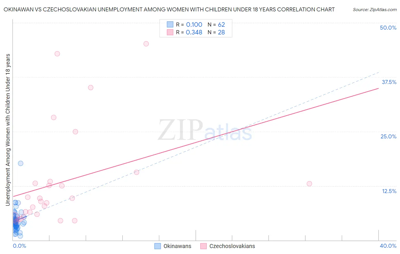 Okinawan vs Czechoslovakian Unemployment Among Women with Children Under 18 years