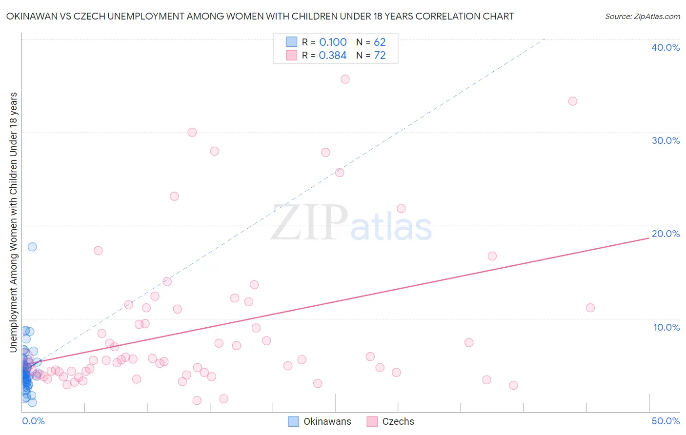 Okinawan vs Czech Unemployment Among Women with Children Under 18 years