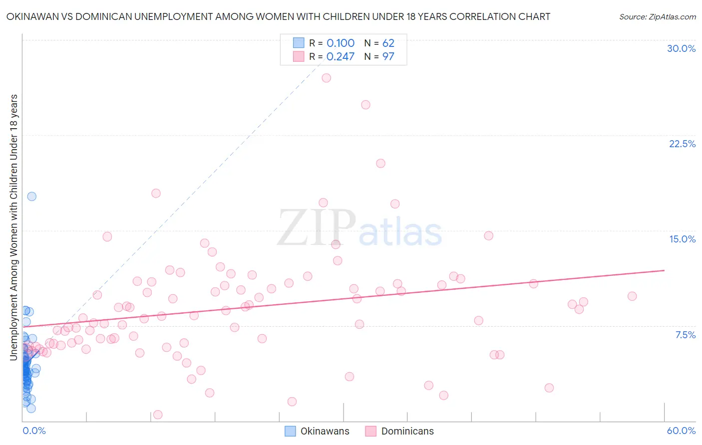 Okinawan vs Dominican Unemployment Among Women with Children Under 18 years