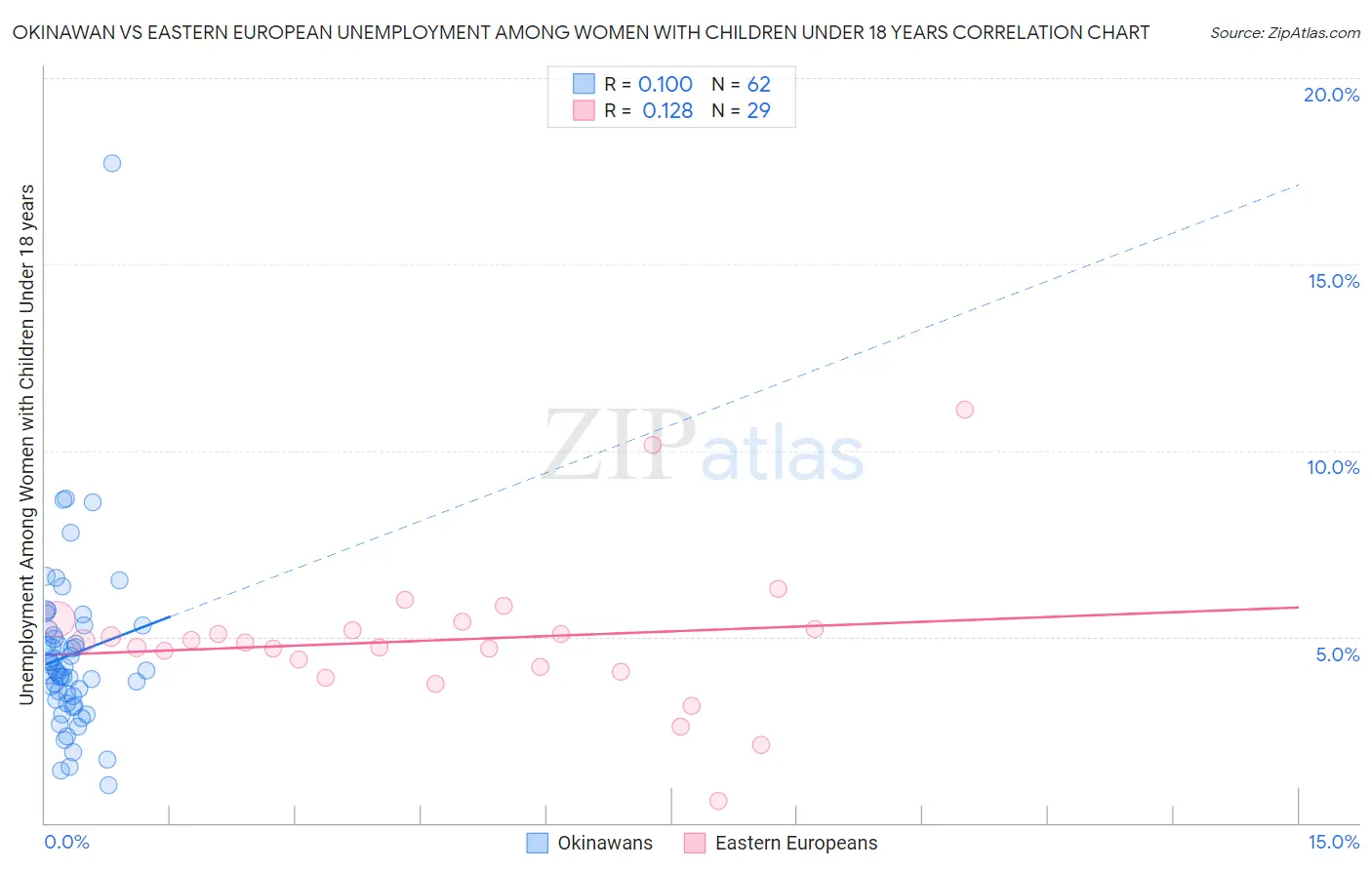 Okinawan vs Eastern European Unemployment Among Women with Children Under 18 years