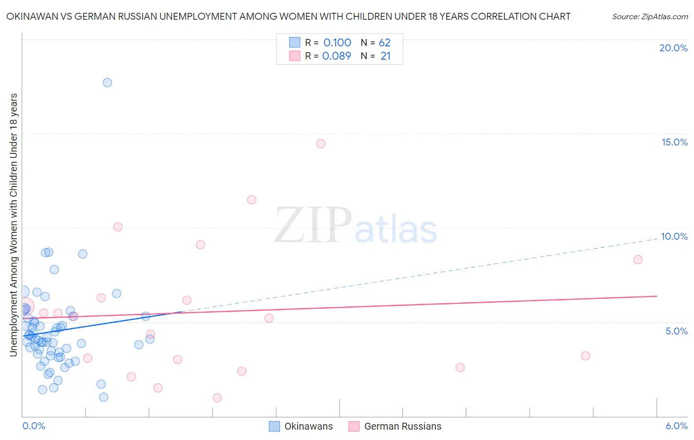 Okinawan vs German Russian Unemployment Among Women with Children Under 18 years