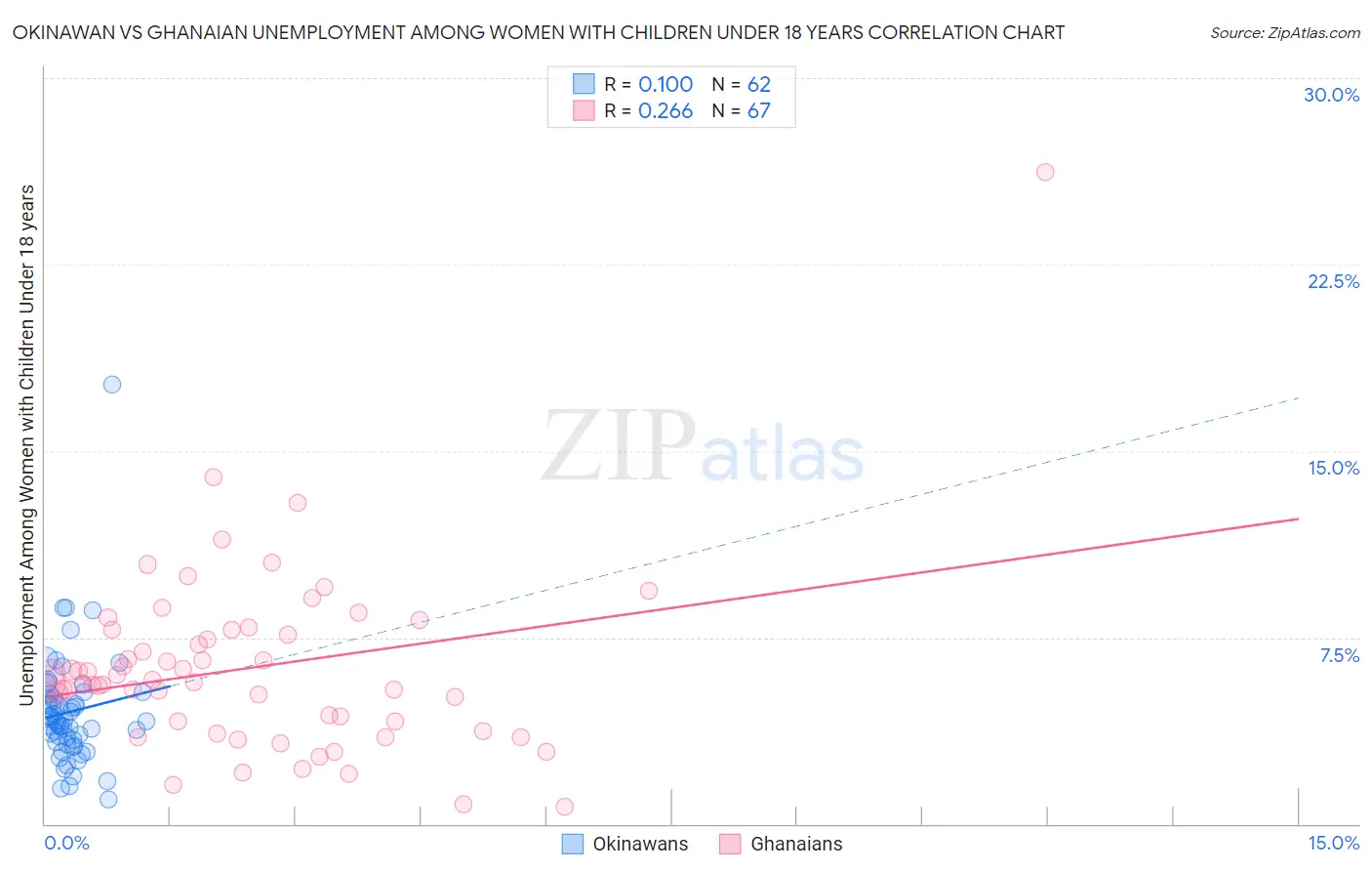 Okinawan vs Ghanaian Unemployment Among Women with Children Under 18 years