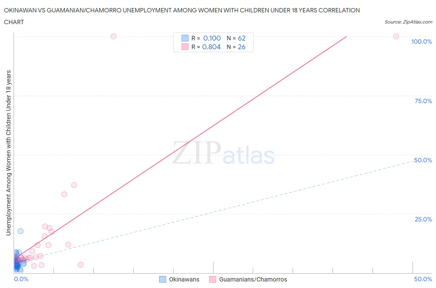 Okinawan vs Guamanian/Chamorro Unemployment Among Women with Children Under 18 years