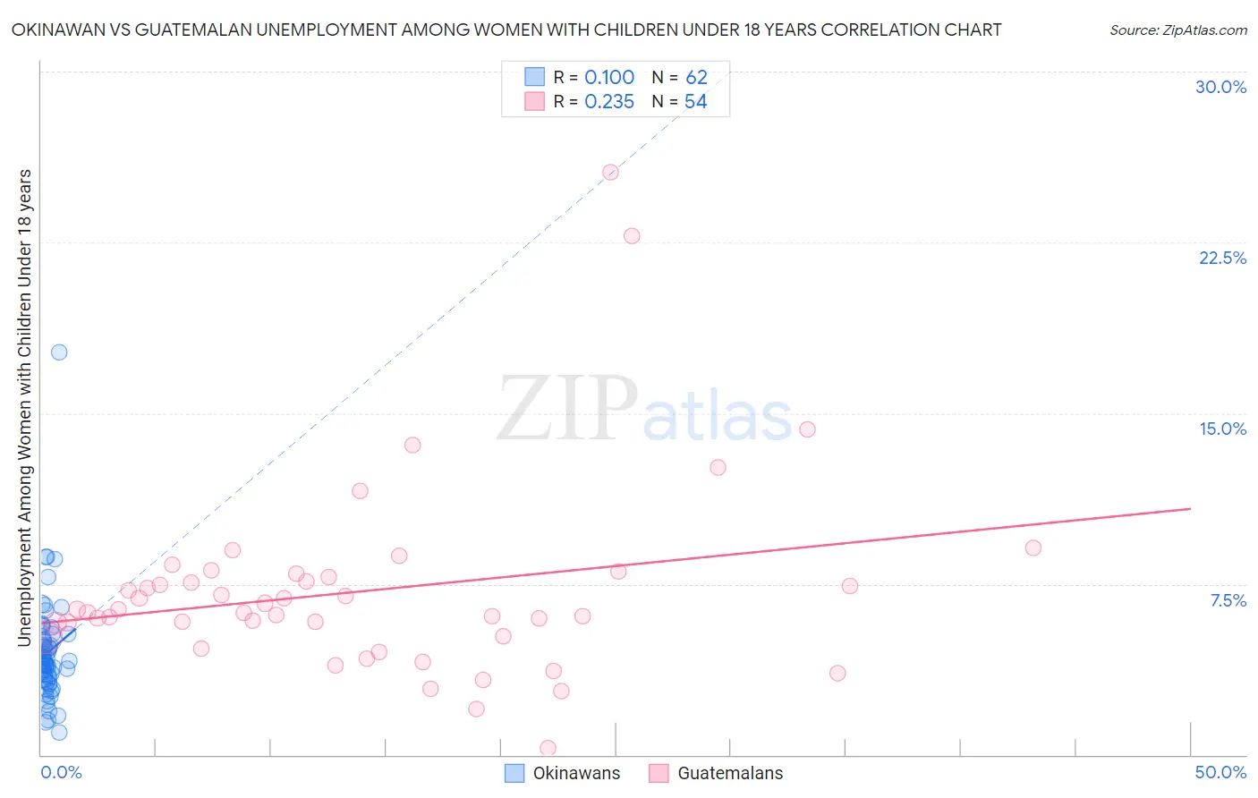 Okinawan vs Guatemalan Unemployment Among Women with Children Under 18 years