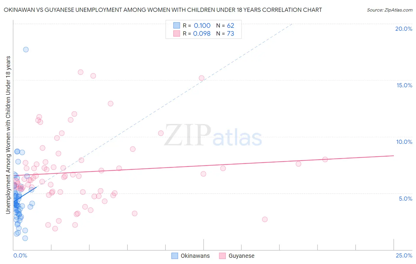 Okinawan vs Guyanese Unemployment Among Women with Children Under 18 years