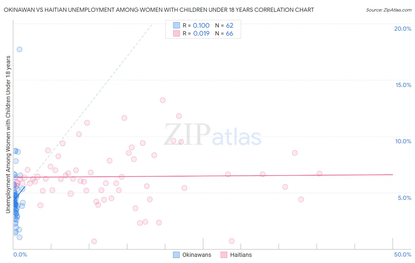 Okinawan vs Haitian Unemployment Among Women with Children Under 18 years