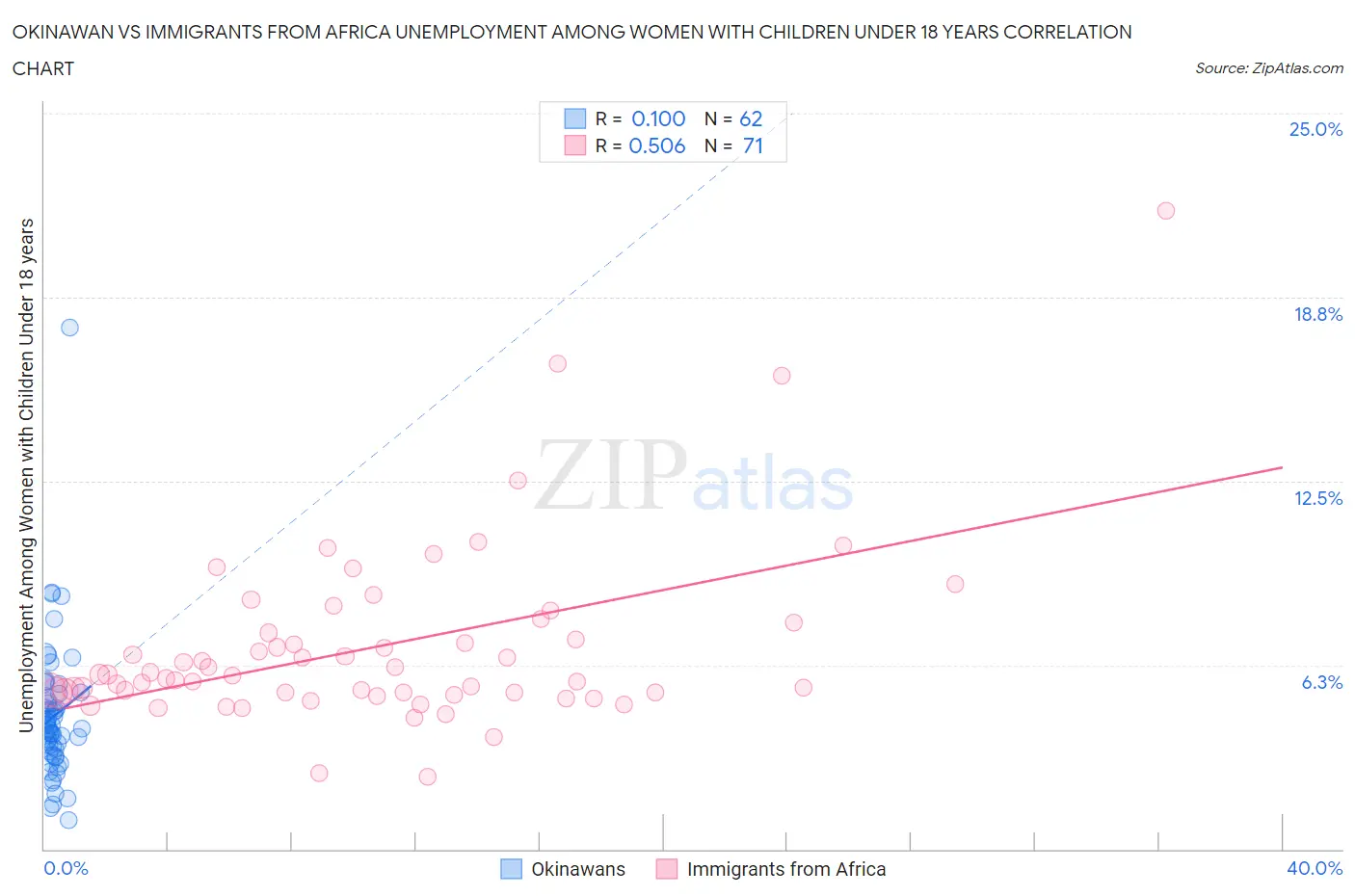 Okinawan vs Immigrants from Africa Unemployment Among Women with Children Under 18 years