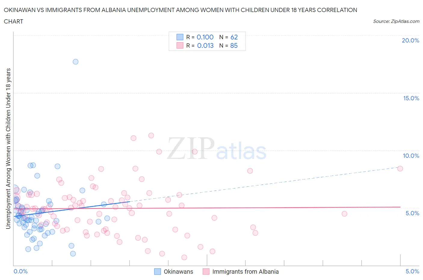 Okinawan vs Immigrants from Albania Unemployment Among Women with Children Under 18 years
